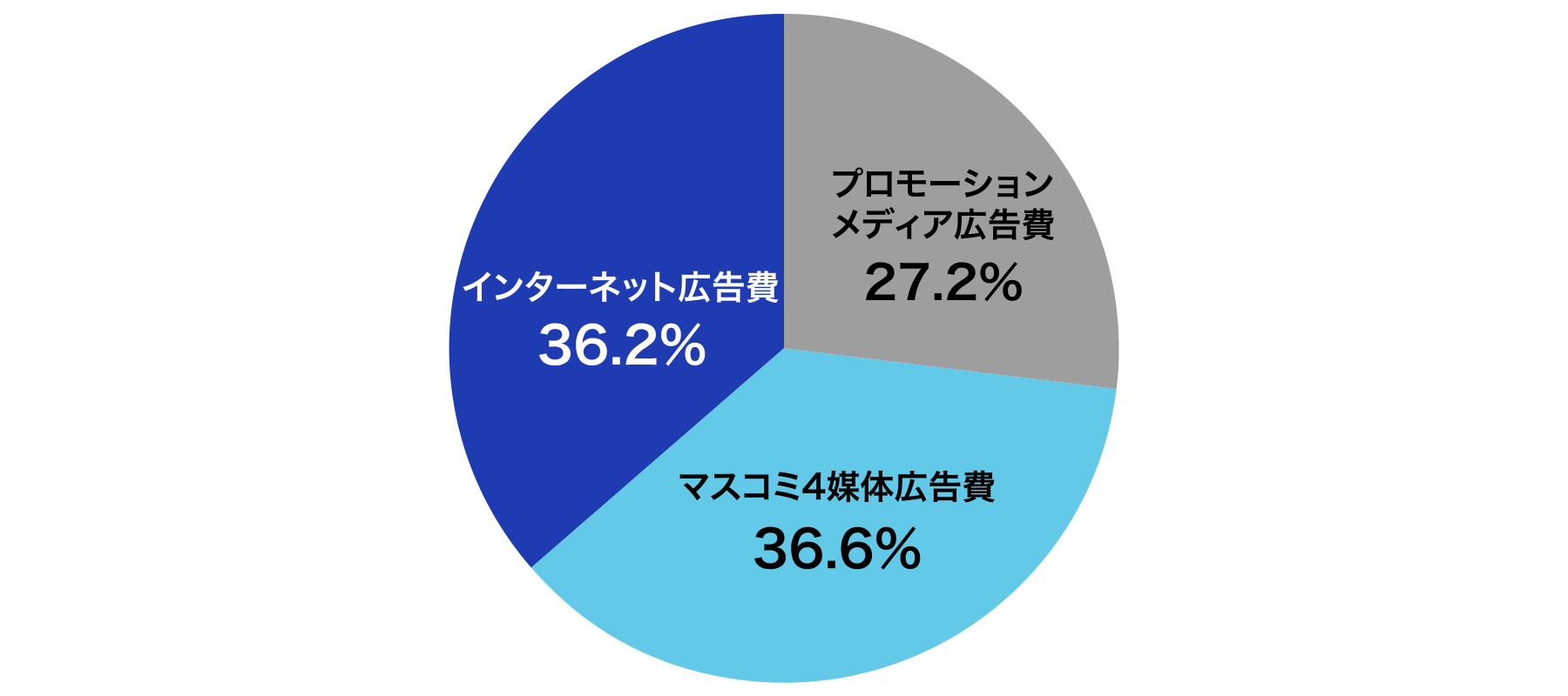 広告費内訳グラフ