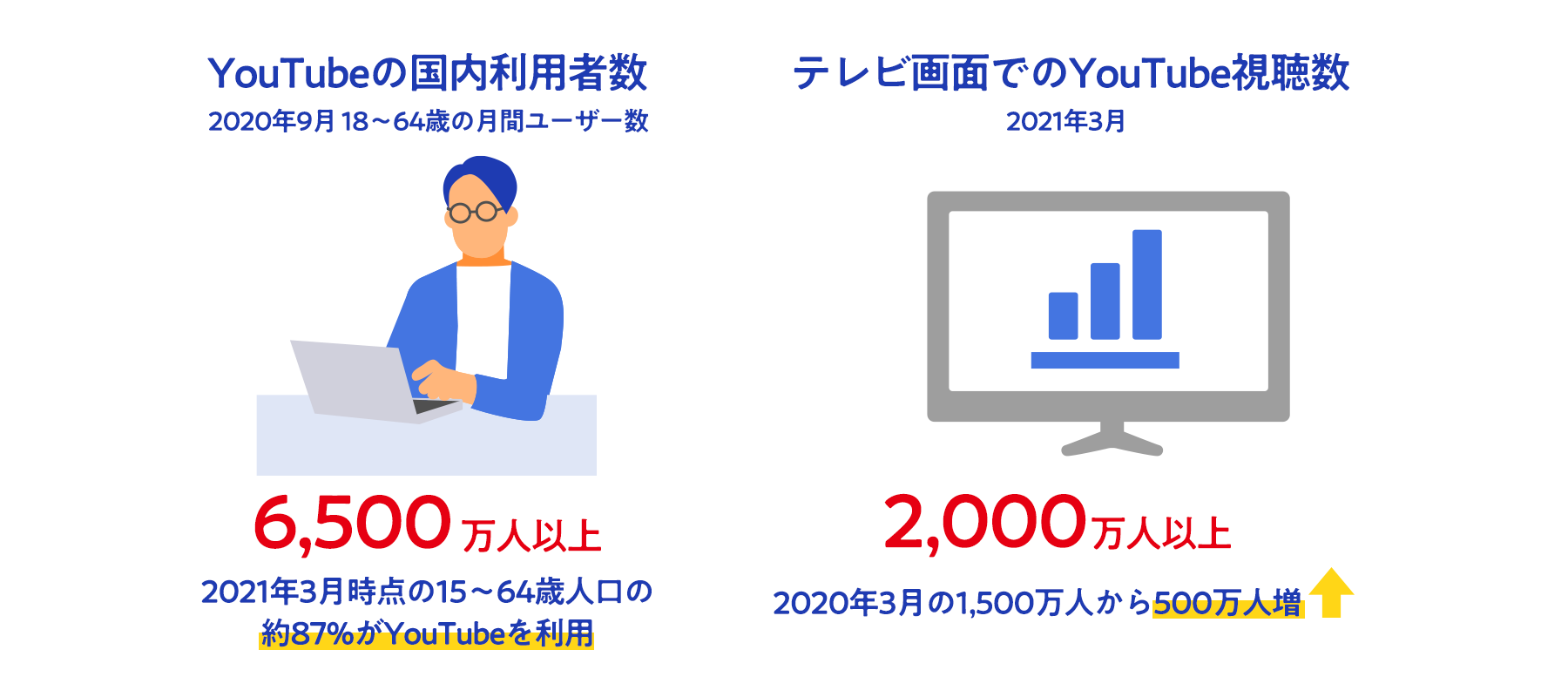 YouTube利用者の増加は加速傾向