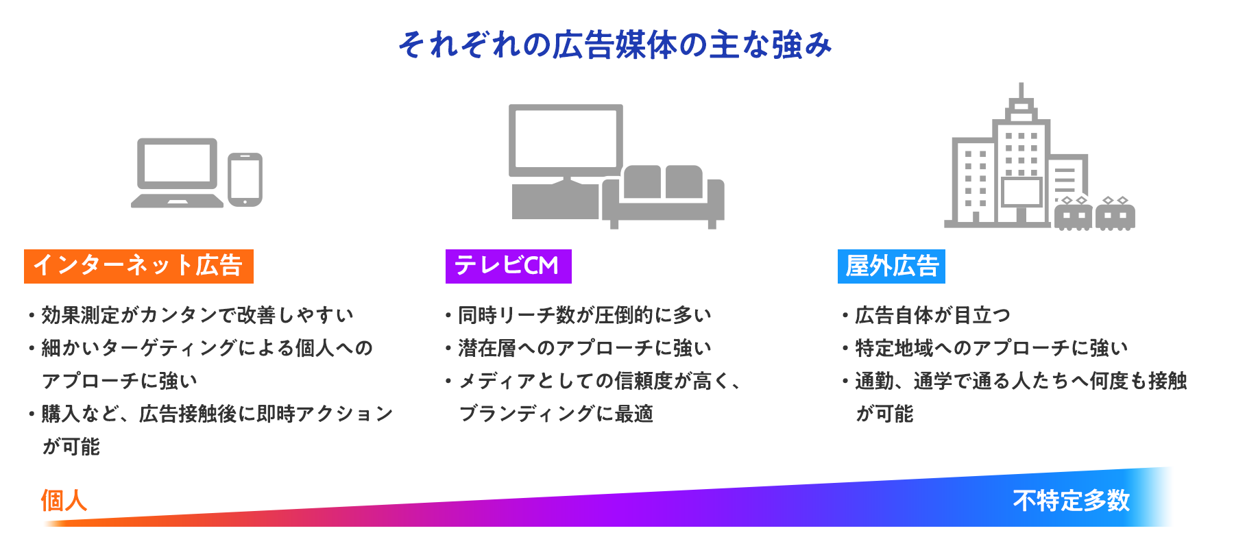 それぞれの媒体の強みを把握した広告戦略を