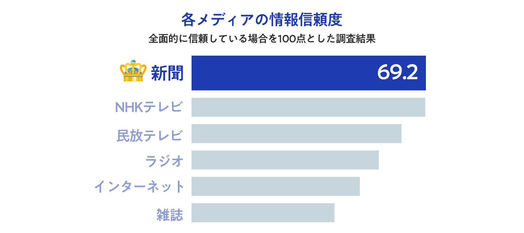 新聞の信頼度は各メディアを抑えトップ