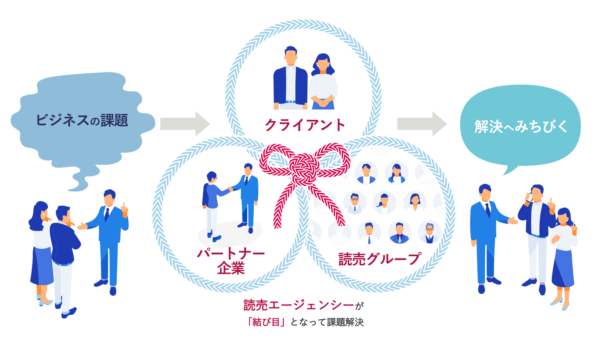 読売エージェンシーが「結び目」となって課題解決