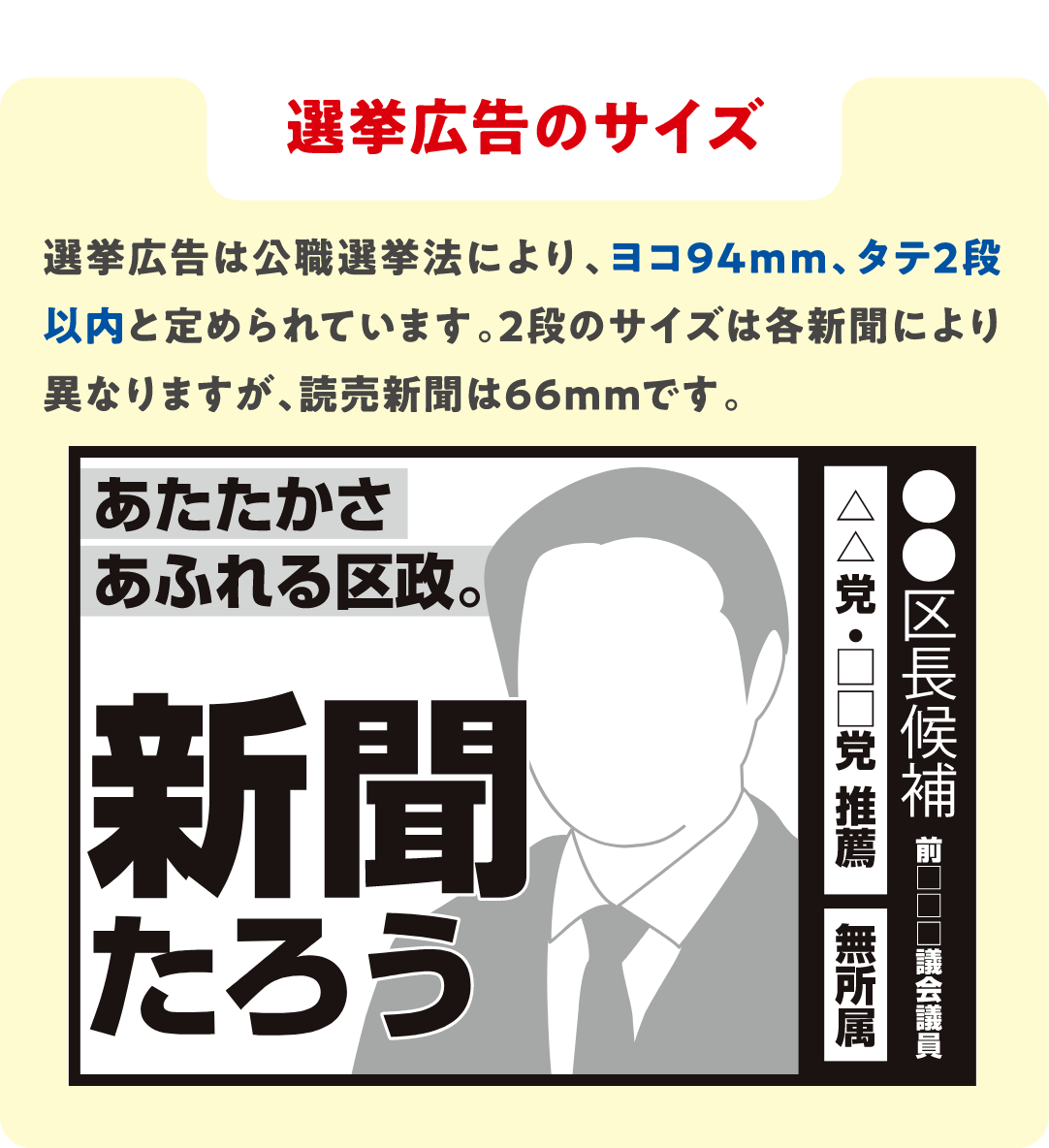 選挙広告のサイズ
            選挙広告は公職選挙法により、ヨコ94mm、タテ2段以内と定められています。2段のサイズは各新聞により異なりますが、読売新聞は66mmです。