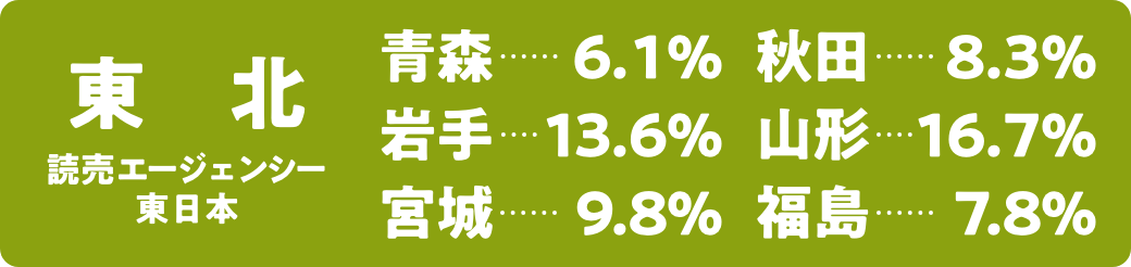 読売新聞シェア　［東北］青森：6.1％、岩手：13.6％、宮城：9.8％、秋田：8.3％、山形：16.7％、福島：7.8％