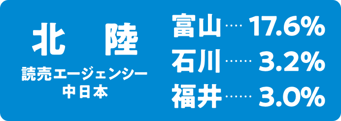 読売新聞シェア　［北陸］富山：17.6％、石川：3.2％、福井：3.0％