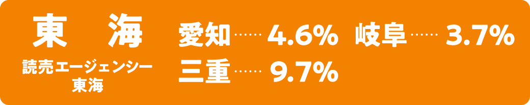 読売新聞シェア　［東海］愛知：4.6％、三重：9.7％、岐阜：3.7％