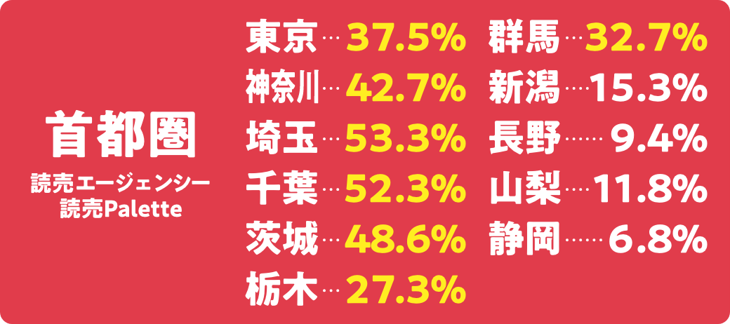 読売新聞シェア　［首都圏］東京：37.5％、神奈川：42.7％、埼玉：53.3％、千葉：52.3％、茨城：48.6％、栃木：27.3％、群馬：32.7％、新潟：15.3％、長野：9.4％、山梨：11.8％、静岡：6.8％