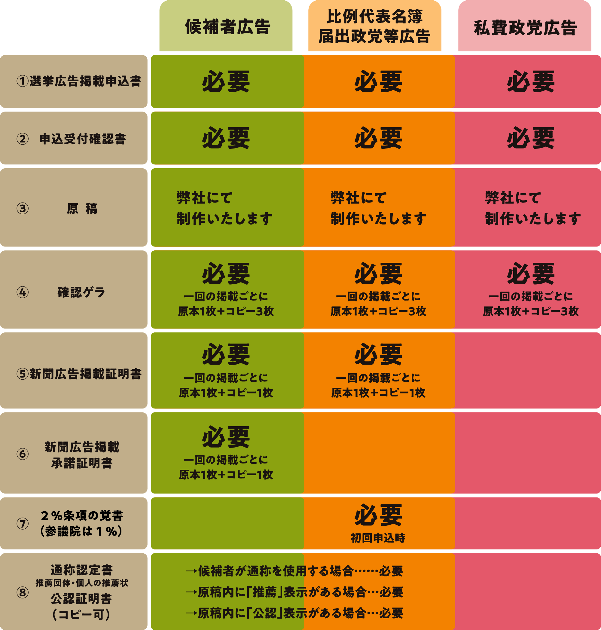 ［候補者広告］①選挙広告掲載申込書：必要／②申込受付確認書：必要／③原稿：弊社にて制作いたします／④確認ゲラ：必要（一回の掲載ごとに原本1枚＋コピー3枚）／⑤新聞広告掲載証明書：必要（一回の掲載ごとに原本1枚＋コピー1枚）／⑥新聞広告掲載承諾証明書：必要（一回の掲載ごとに原本1枚＋コピー1枚）／⑦2%条項の覚書 （参議院は1％）：不要／⑧通称認定書（推薦団体・個人の推薦状）公認証明書：候補者が通称を使用する場合は必要・原稿内「推薦」表示がある場合は必要・原稿内「公認」表示がある場合は必要
        
        ［比例代表名簿届出政党等広告］①選挙広告掲載申込書：必要／②申込受付確認書：必要／③原稿：弊社にて制作いたします／④確認ゲラ：必要（一回の掲載ごとに原本1枚＋コピー3枚）／⑤新聞広告掲載証明書：必要（一回の掲載ごとに原本1枚＋コピー1枚）／⑥新聞広告掲載承諾証明書：不要／⑦2%条項の覚書 （参議院は1％）：必要（初回申込時）／⑧通称認定書（推薦団体・個人の推薦状）公認証明書：候補者が通称を使用する場合は必要・原稿内「推薦」表示がある場合は必要・原稿内「公認」表示がある場合は必要
        
        ［私費政党広告］①選挙広告掲載申込書：必要／②申込受付確認書：必要／③原稿：弊社にて制作いたします／④確認ゲラ：必要（一回の掲載ごとに原本1枚＋コピー3枚）／⑤新聞広告掲載証明書：不要／⑥新聞広告掲載承諾証明書：不要／⑦2%条項の覚書 （参議院は1％） ：不要／⑧通称認定書（推薦団体・個人の推薦状）公認証明書：不要